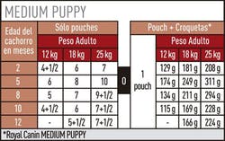 Medium Puppy Pouch 10x140grs